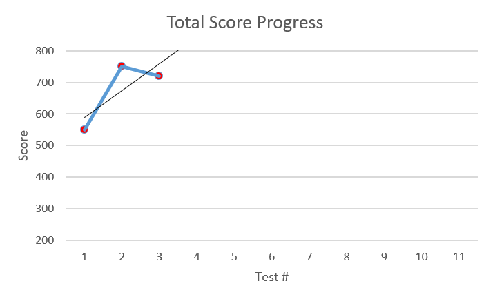 180 pts. in SAT English over 2 weeks