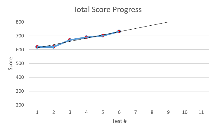 110 pts. in SAT English over 9 weeks