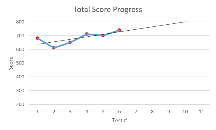 60 pts. in SAT English over 12 weeks
